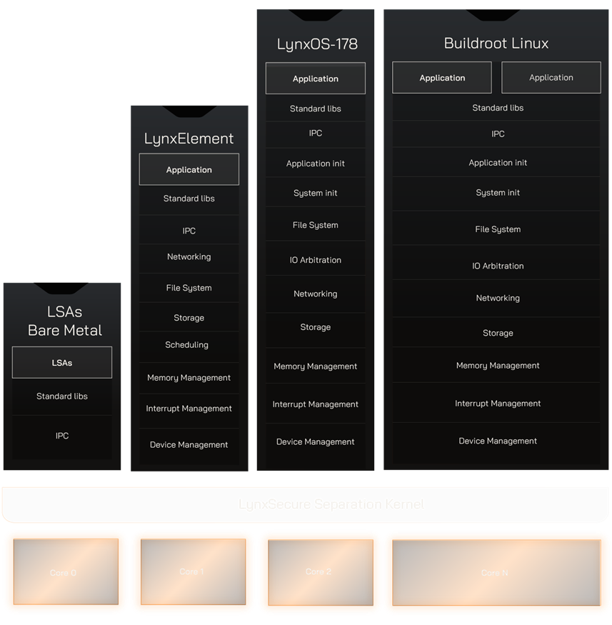 LYNX MOSA.ic: Modular Mission-Critical Software Platform